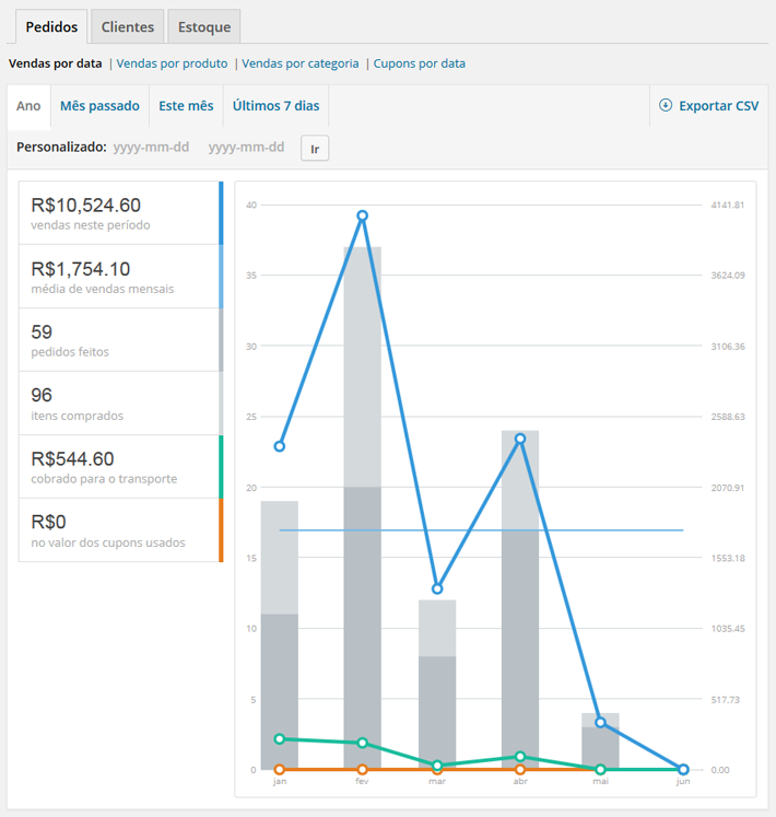 woocommerce relatório